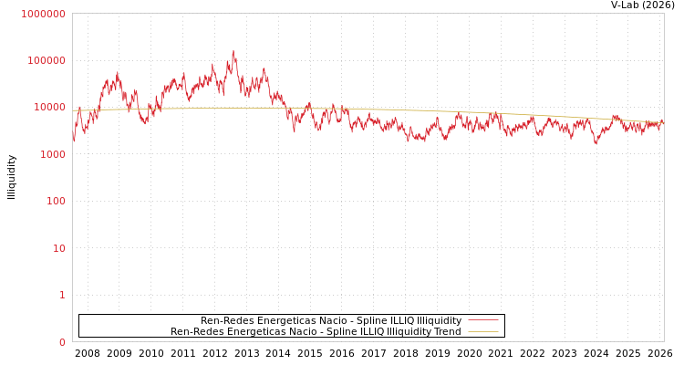 graph of Ren-Redes Energeticas Nacio ILLIQ-SMEM