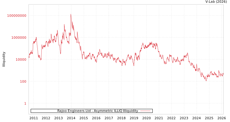 graph of Rajoo Engineers Ltd ILLIQ-AMEM