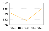Impact of return on liquidity tomorrow