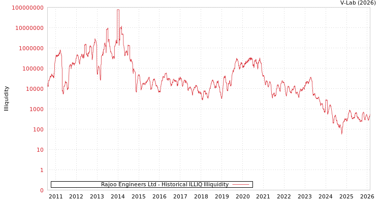 graph of Rajoo Engineers Ltd ILLIQ-HIST
