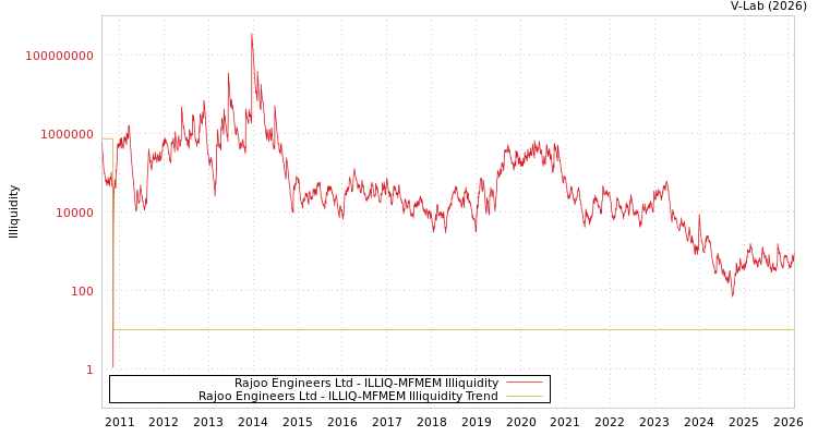 graph of Rajoo Engineers Ltd ILLIQ-MFMEM