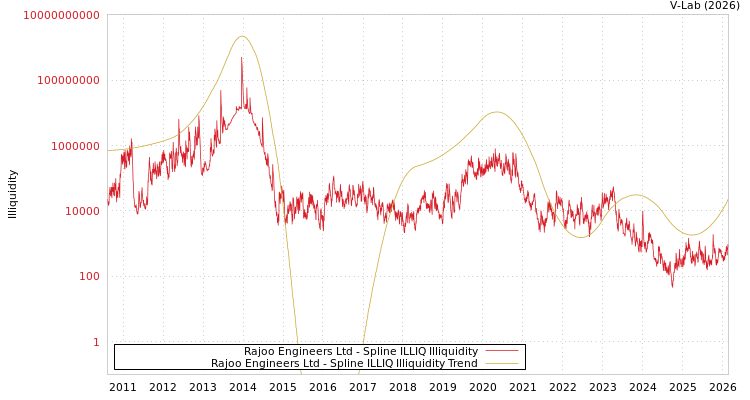 graph of Rajoo Engineers Ltd ILLIQ-SMEM