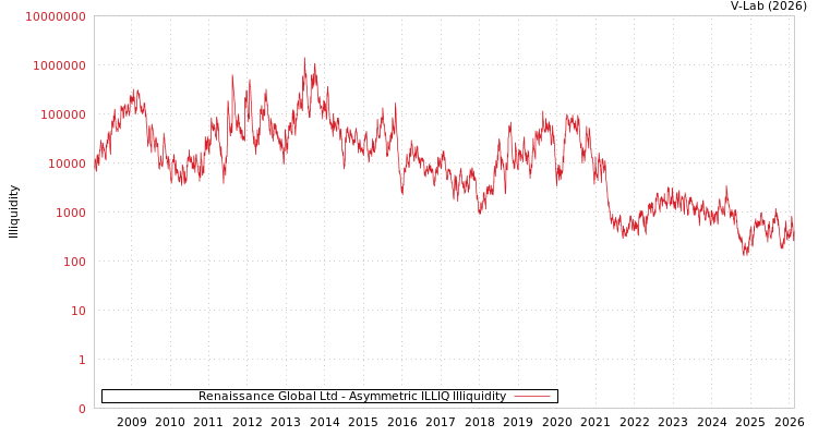 graph of Renaissance Global Ltd ILLIQ-AMEM