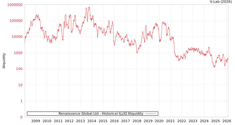 graph of Renaissance Global Ltd ILLIQ-HIST