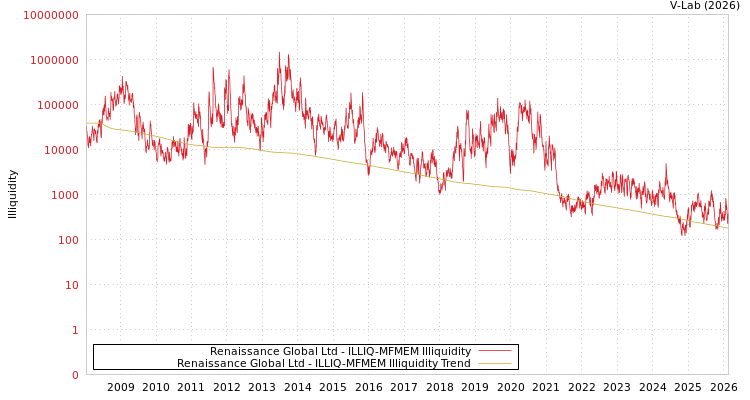 graph of Renaissance Global Ltd ILLIQ-MFMEM