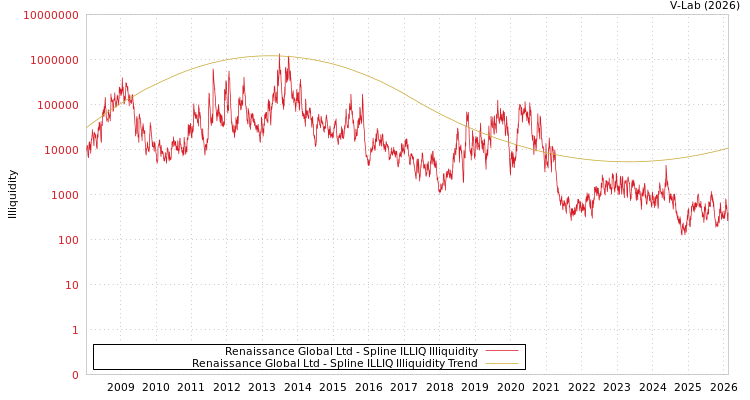 graph of Renaissance Global Ltd ILLIQ-SMEM