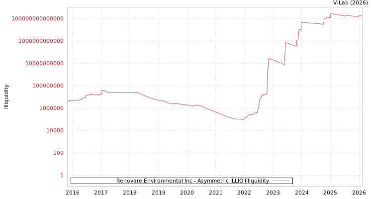 graph of Renovare Environmental Inc ILLIQ-AMEM