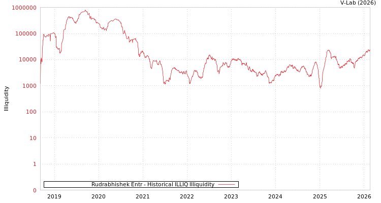 graph of Rudrabhishek Entr ILLIQ-HIST