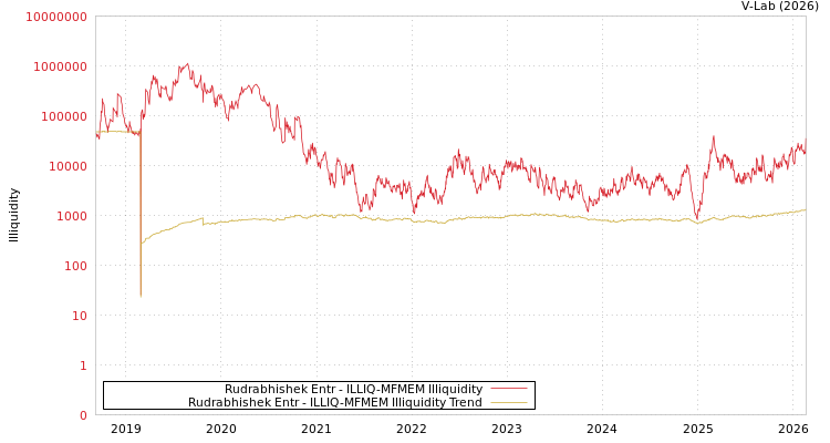 graph of Rudrabhishek Entr ILLIQ-MFMEM