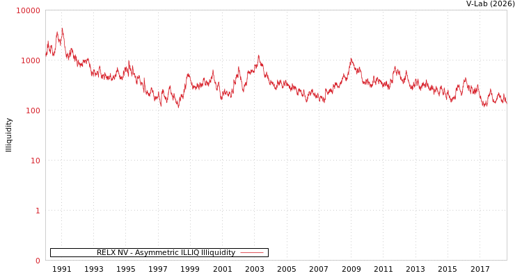 graph of RELX NV ILLIQ-AMEM
