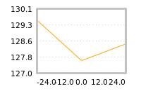 Impact of return on liquidity tomorrow