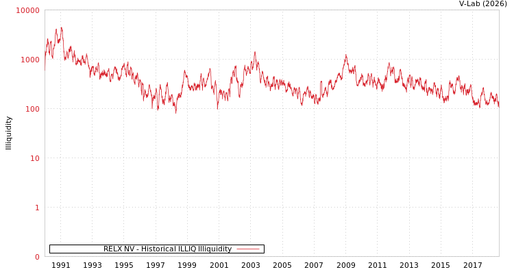 graph of RELX NV ILLIQ-HIST