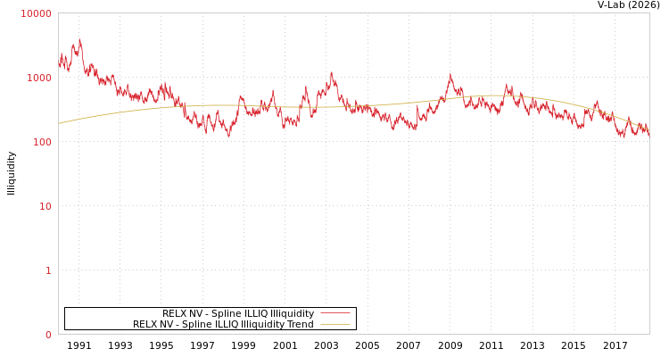 graph of RELX NV ILLIQ-SMEM