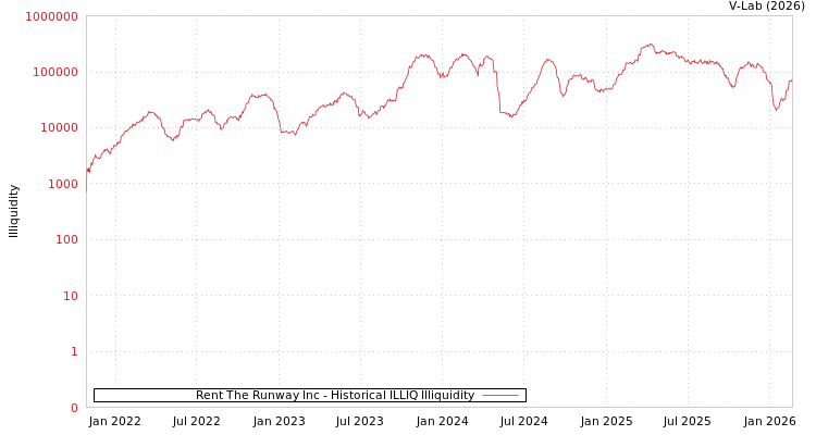 graph of Rent The Runway Inc ILLIQ-HIST