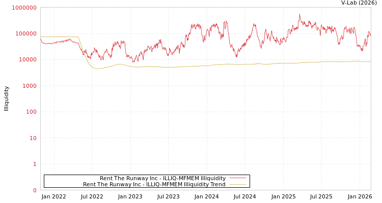 graph of Rent The Runway Inc ILLIQ-MFMEM