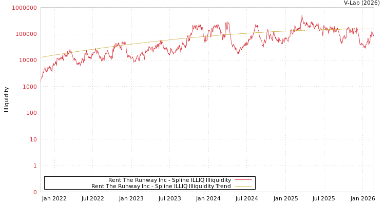 graph of Rent The Runway Inc ILLIQ-SMEM