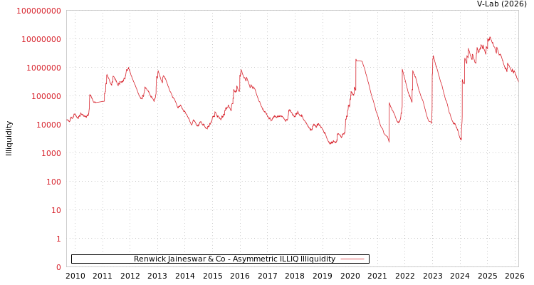 graph of Renwick Jaineswar & Co ILLIQ-AMEM