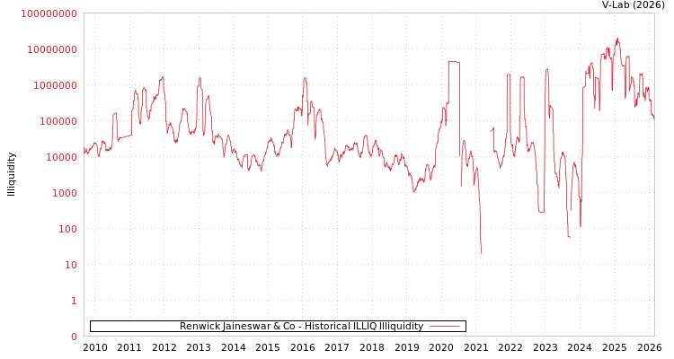 graph of Renwick Jaineswar & Co ILLIQ-HIST