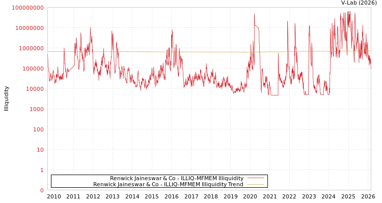 graph of Renwick Jaineswar & Co ILLIQ-MFMEM