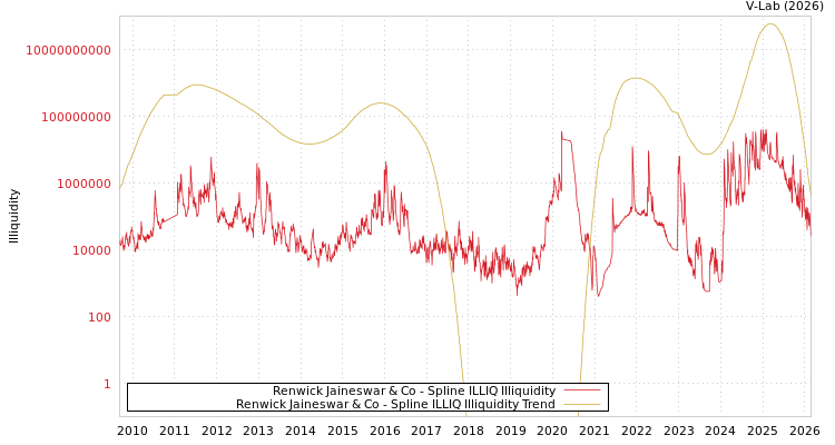 graph of Renwick Jaineswar & Co ILLIQ-SMEM