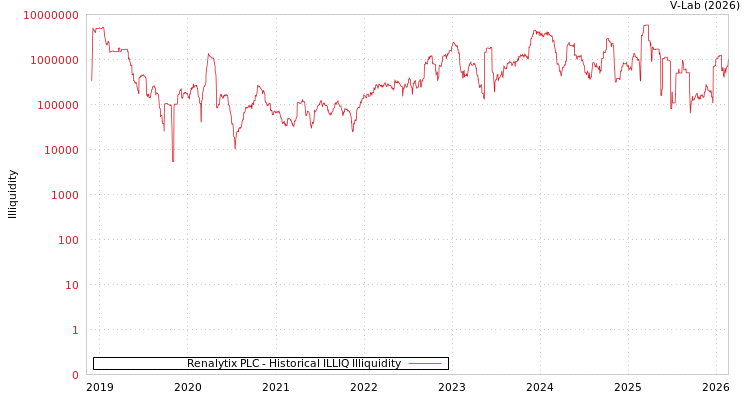 graph of Renalytix PLC ILLIQ-HIST