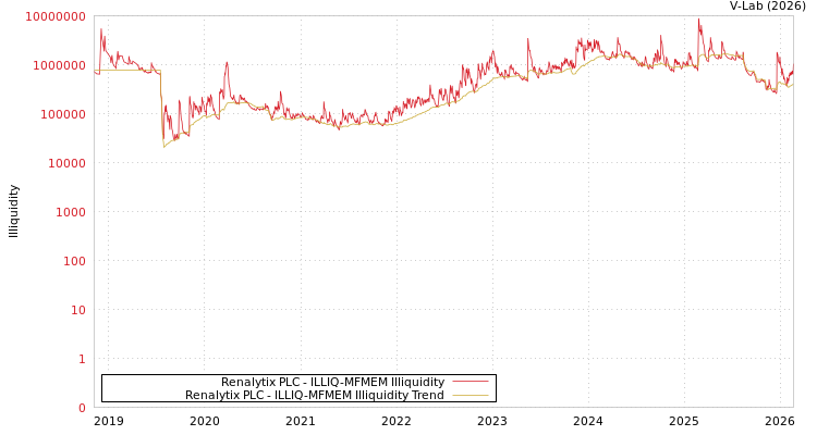 graph of Renalytix PLC ILLIQ-MFMEM