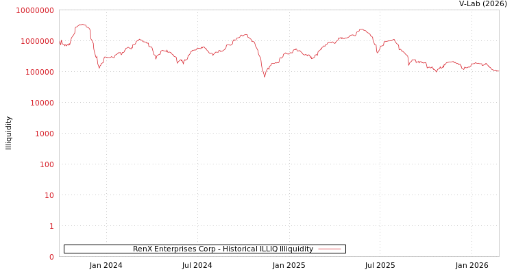 graph of RenX Enterprises Corp ILLIQ-HIST