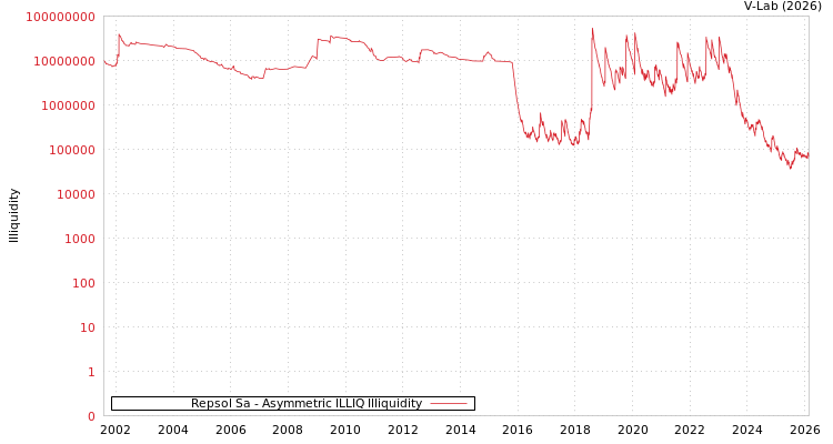 graph of Repsol Sa ILLIQ-AMEM