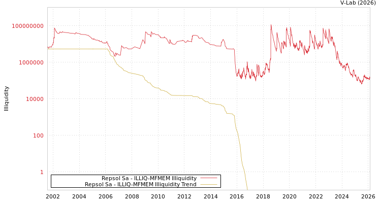 graph of Repsol Sa ILLIQ-MFMEM