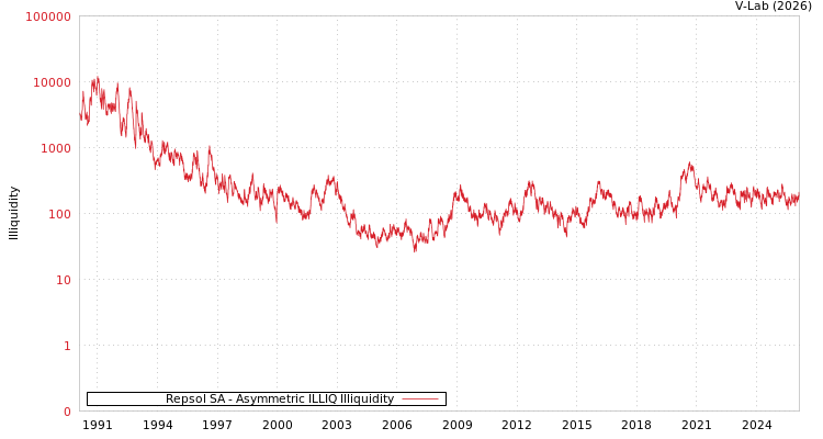 graph of Repsol SA ILLIQ-AMEM