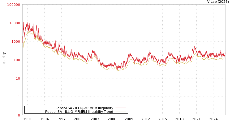 graph of Repsol SA ILLIQ-MFMEM