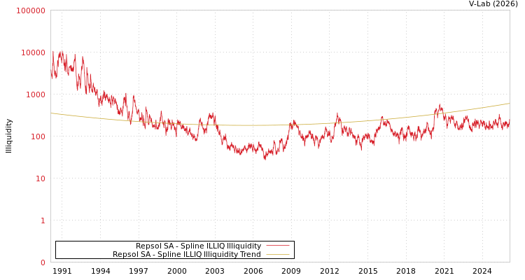 graph of Repsol SA ILLIQ-SMEM