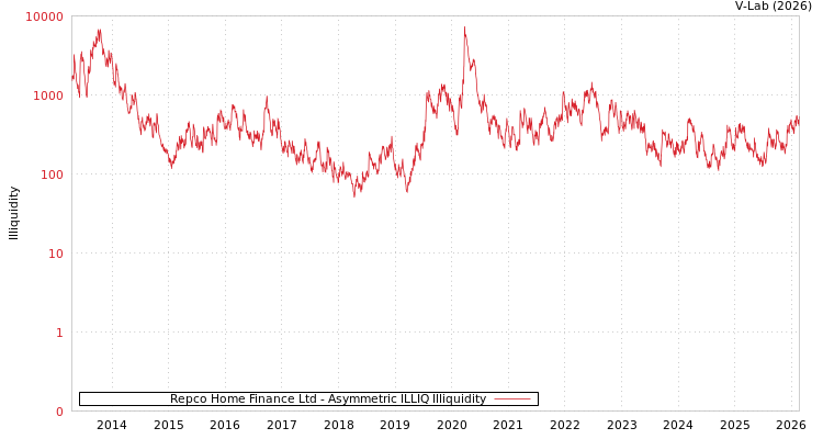 graph of Repco Home Finance Ltd ILLIQ-AMEM