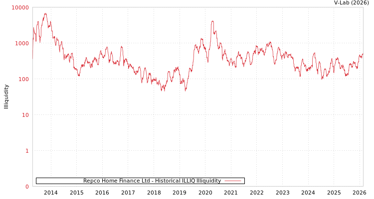 graph of Repco Home Finance Ltd ILLIQ-HIST