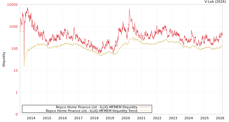 graph of Repco Home Finance Ltd ILLIQ-MFMEM