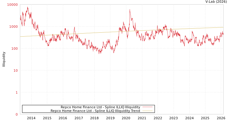 graph of Repco Home Finance Ltd ILLIQ-SMEM