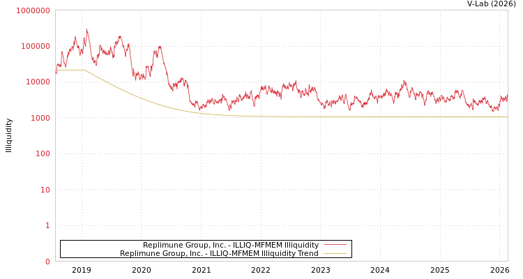graph of Replimune Group, Inc. ILLIQ-MFMEM