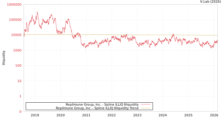 graph of Replimune Group, Inc. ILLIQ-SMEM
