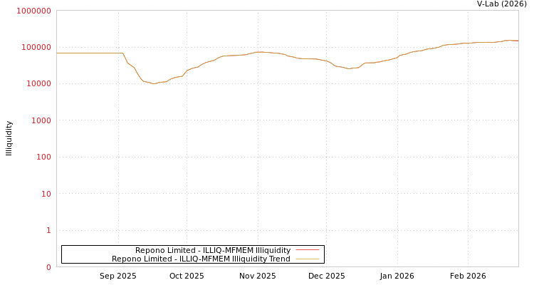 graph of Repono Limited ILLIQ-MFMEM