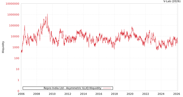 graph of Repro India Ltd ILLIQ-AMEM