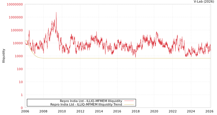 graph of Repro India Ltd ILLIQ-MFMEM