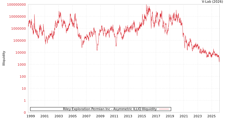 graph of Riley Exploration Permian Inc ILLIQ-AMEM