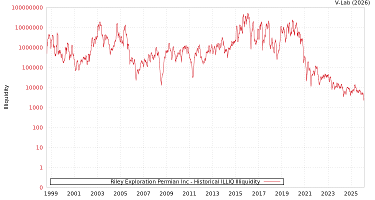 graph of Riley Exploration Permian Inc ILLIQ-HIST