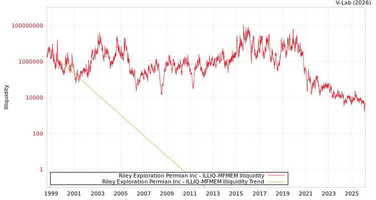 graph of Riley Exploration Permian Inc ILLIQ-MFMEM