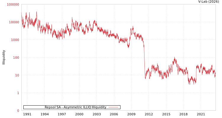 graph of Repsol SA ILLIQ-AMEM