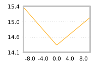 Impact of return on liquidity tomorrow