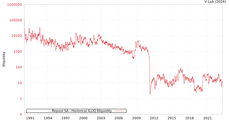 graph of Repsol SA ILLIQ-HIST
