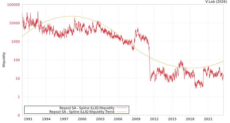 graph of Repsol SA ILLIQ-SMEM