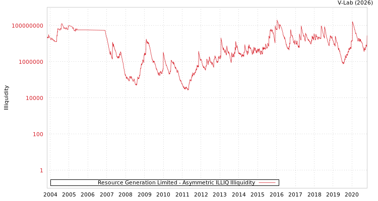 graph of Resource Generation Limited ILLIQ-AMEM