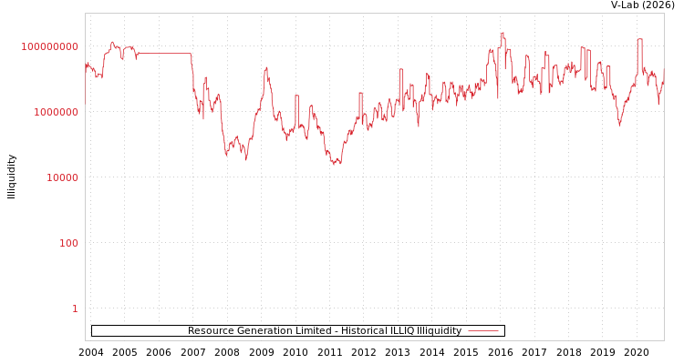 graph of Resource Generation Limited ILLIQ-HIST